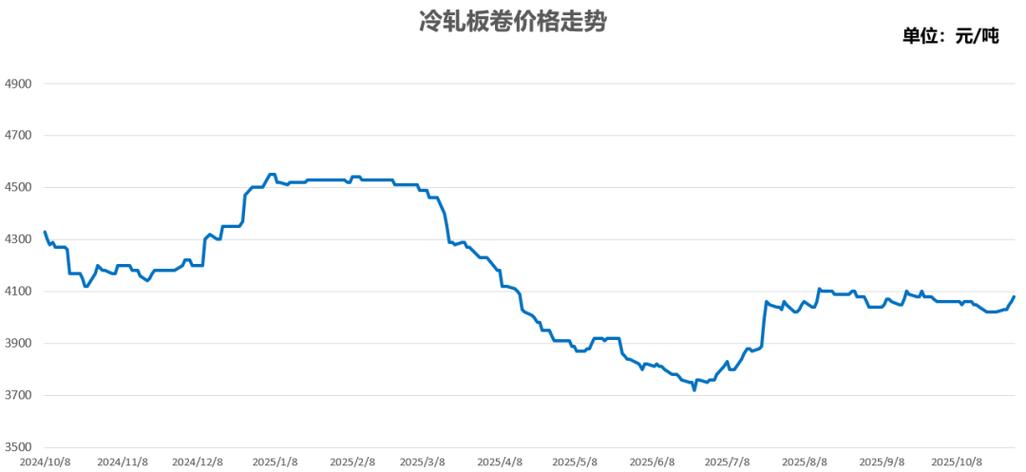 山东废铁价格走势图