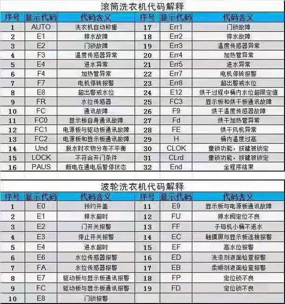 海尔家家爱洗衣机故障代码E7