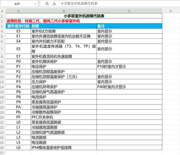 美的3匹变频e6是什么故障码