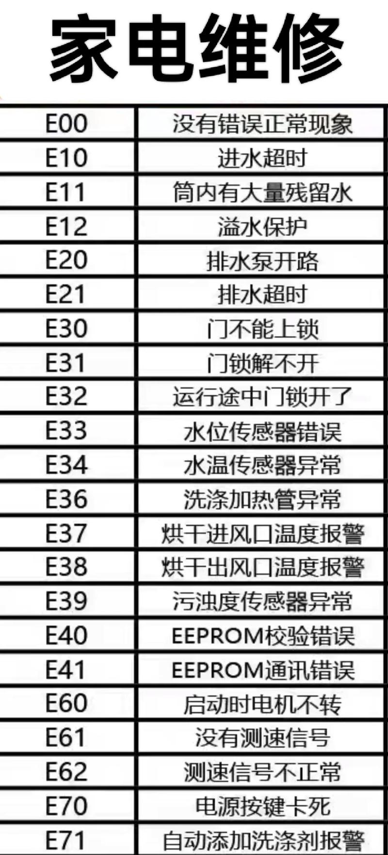 洗衣机出现e04是什么故障码