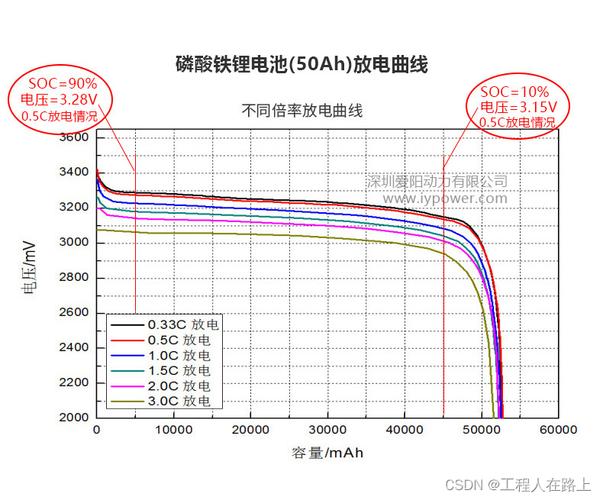 磷酸铁锂电池充放电曲线