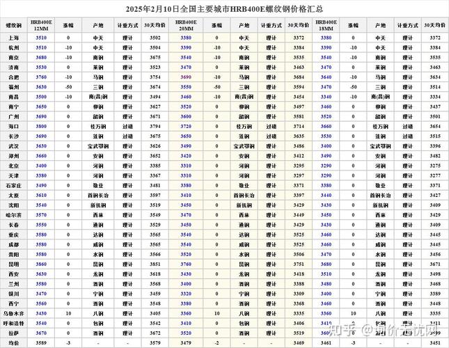 全国钢筋废铁价格表
