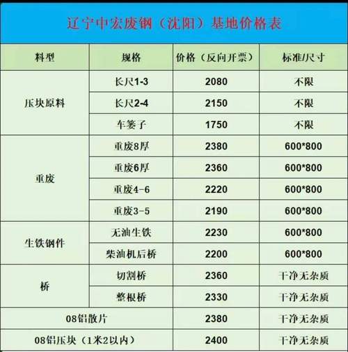 今日辽宁废铁价格表