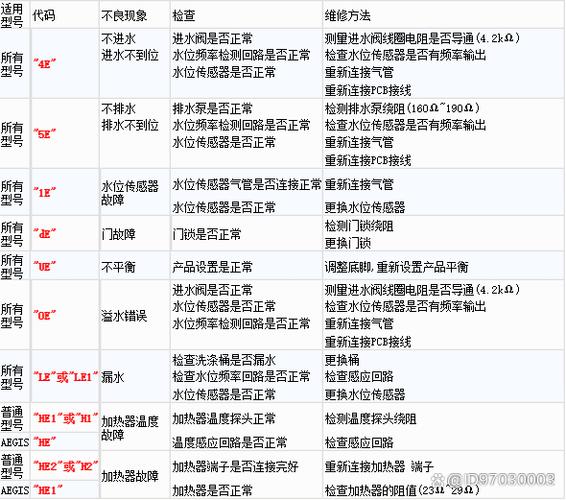 三洋xqg70故障代码EA1