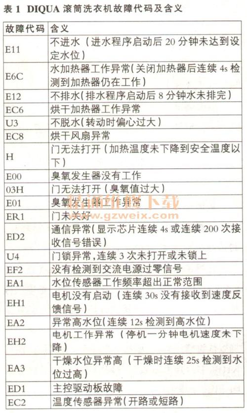 三洋xqg70故障代码EA1