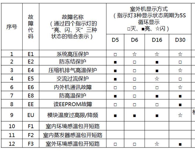 格力中央空调制热故障代码E1