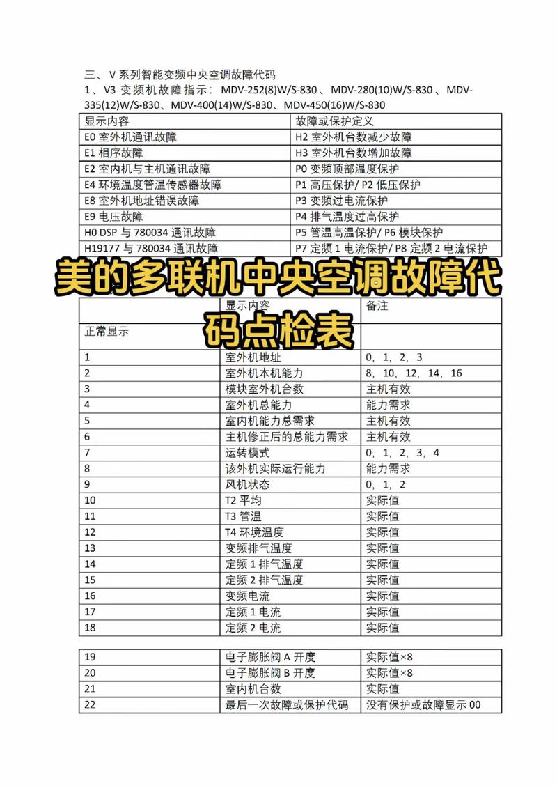 美的3匹变频空调e8故障代码