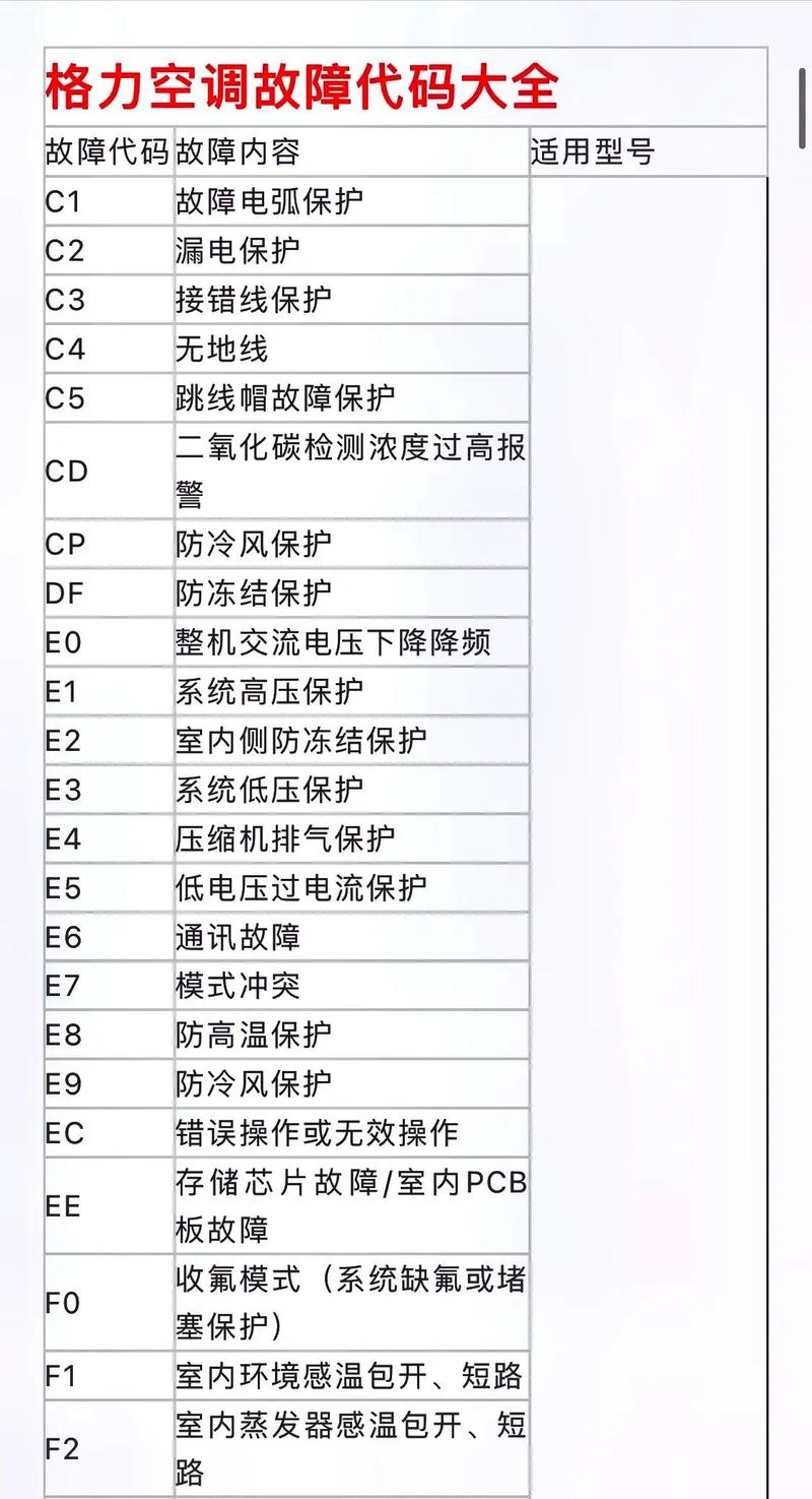 格力风管机f3故障是什么原因