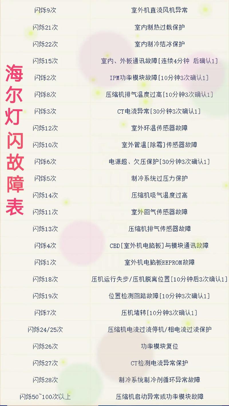 海尔2p变频空调外机故障代码