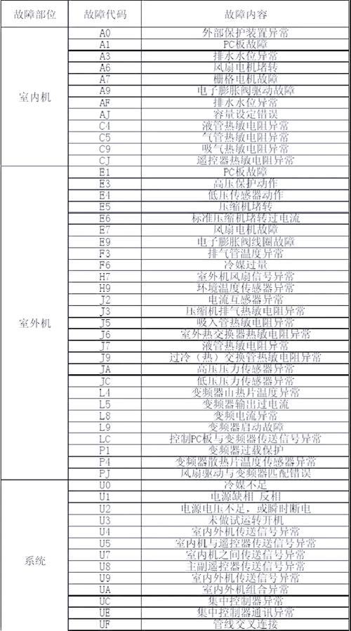 大金空调f3是故障诊断与排除