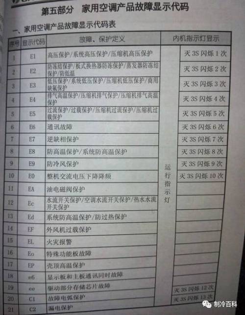 3匹格力变频空调故障代码e7