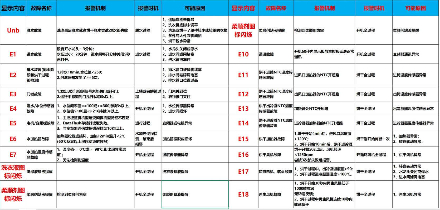滚筒洗衣机显示故障代码f09
