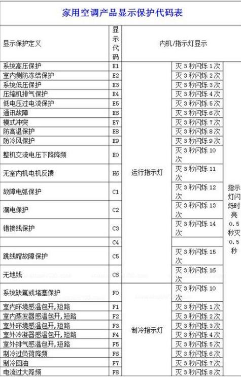 美的空调吸顶空间E7故障代码