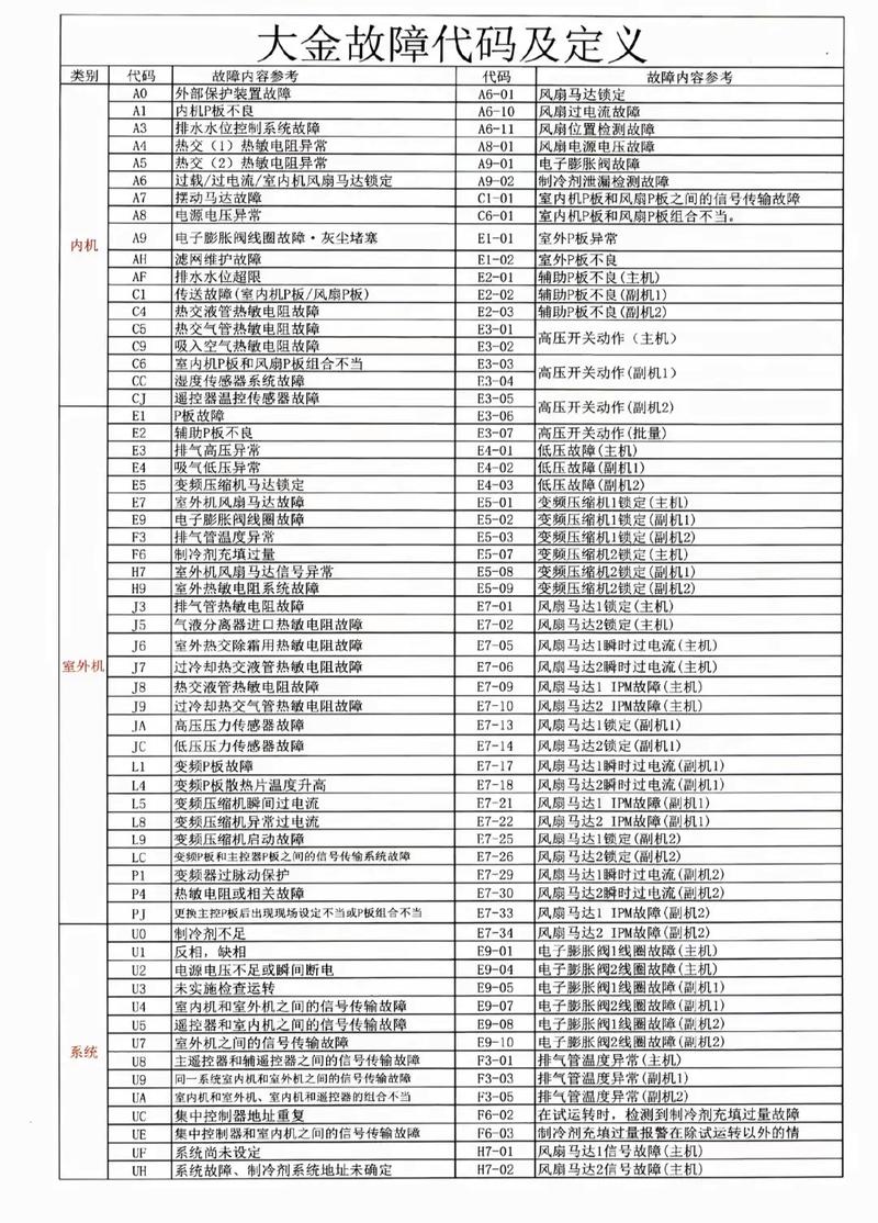 大金空调故障代码 u4 u1