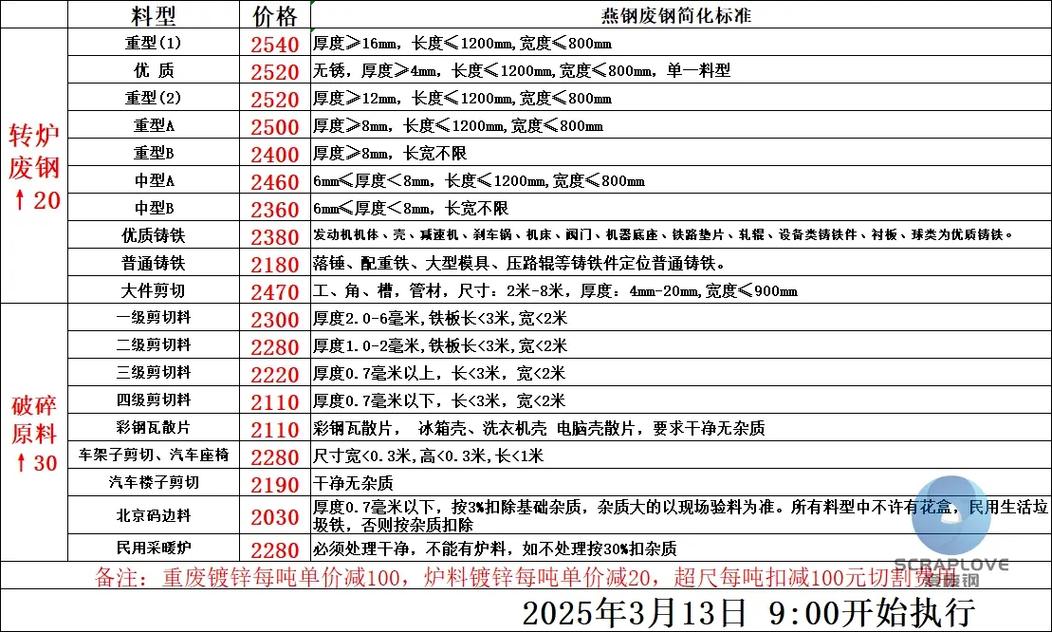 邯郸地区废铁价格表