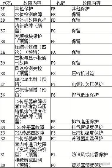 美的变频空调故障代码e9解决