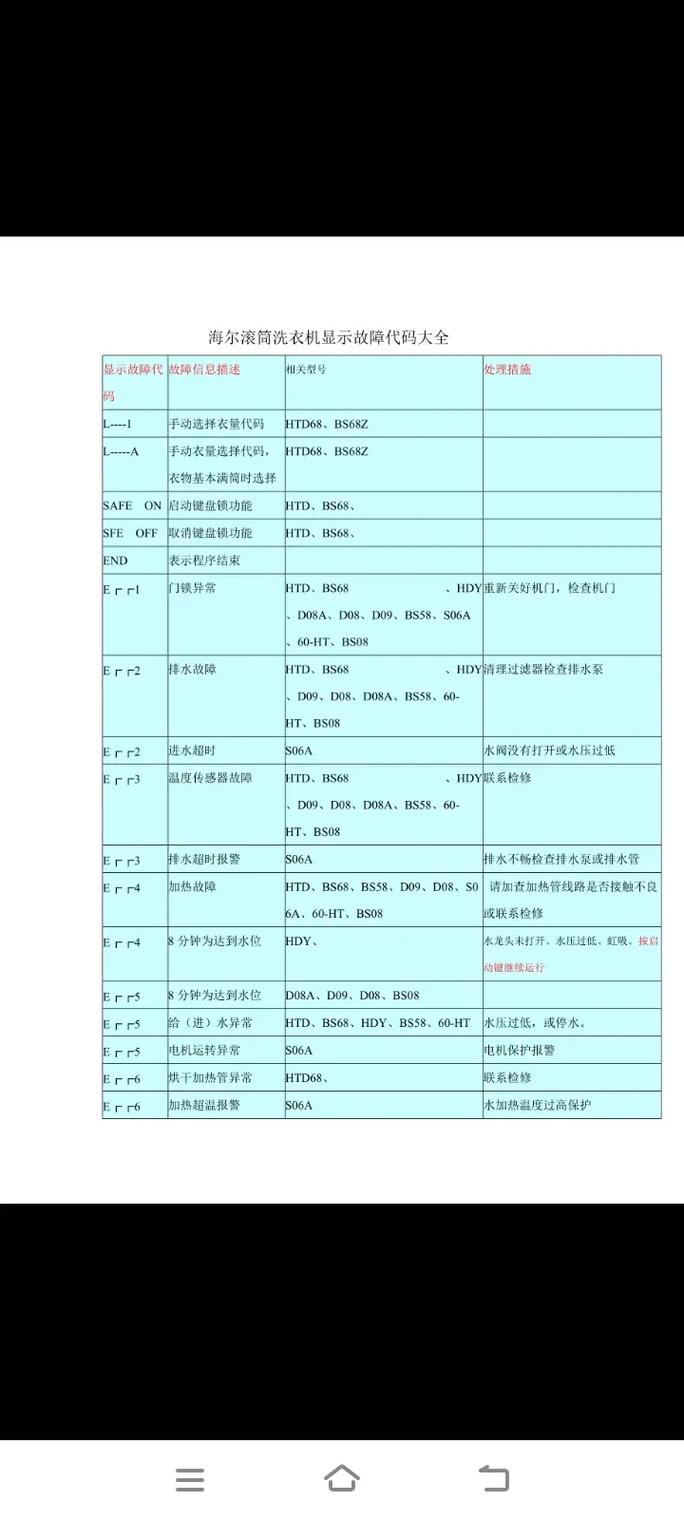 海尔滚筒洗衣机FE0故障代码