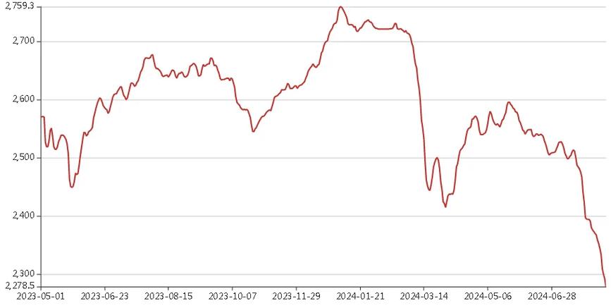 乌鲁木齐废铁走势图