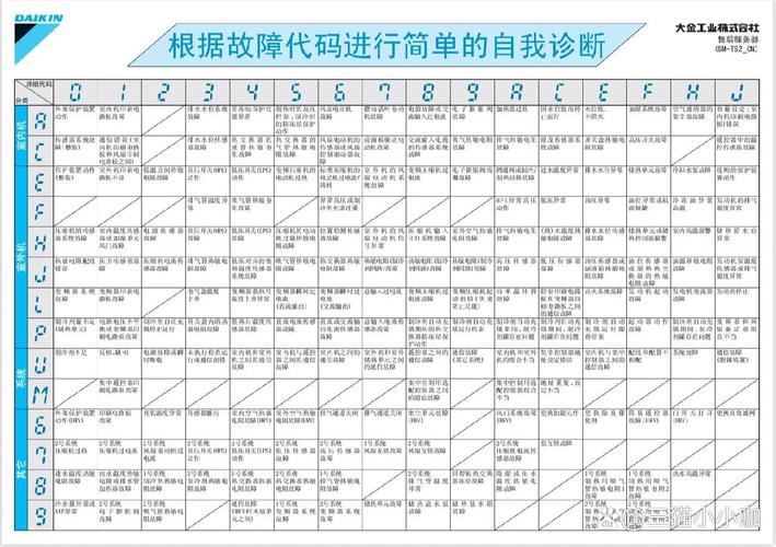 大金中央空调E2空调故障代码