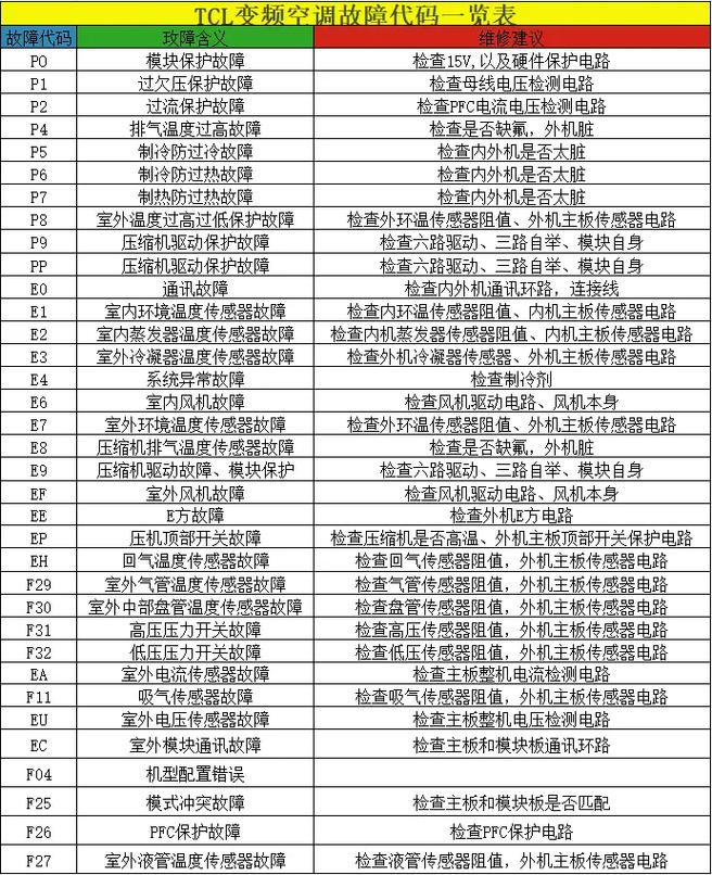 tcl空调出现e4是什么故障