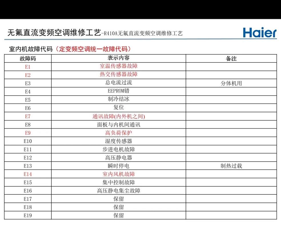 海尔故障码Err7是什么意思