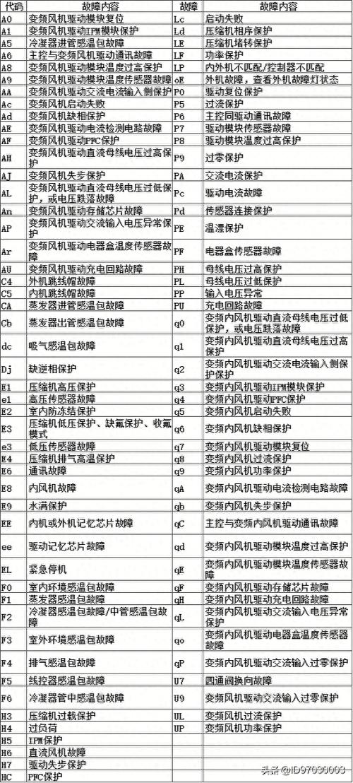 格力风管机f0是什么故障代码