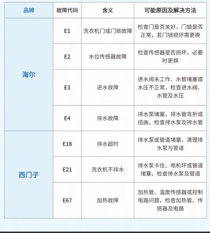 海尔滚筒洗衣机出现故障代码L