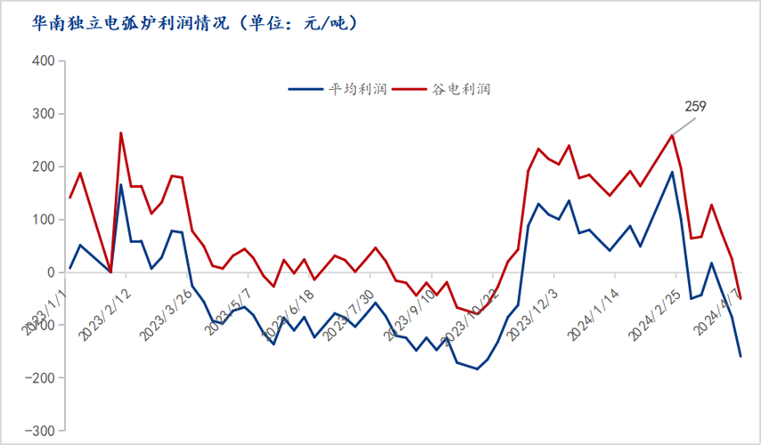 今年废铁价格走势图