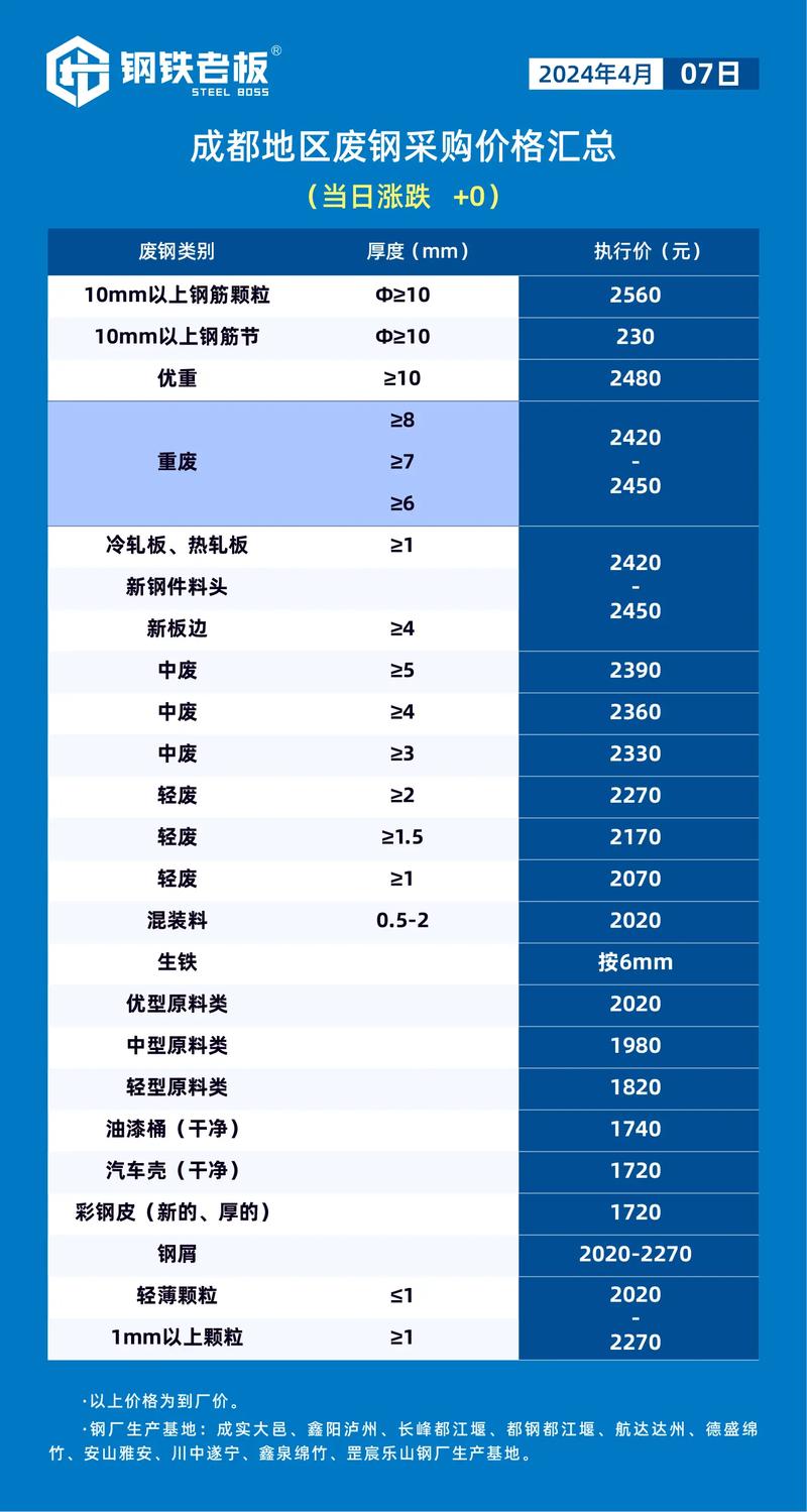 四川内废铁价格表