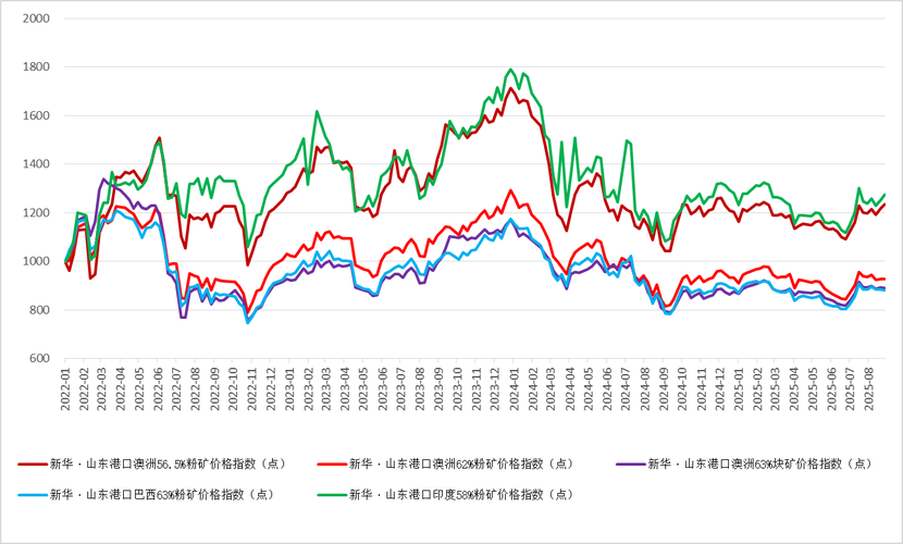 下半年废铁走势图