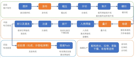 18650电池生产流程