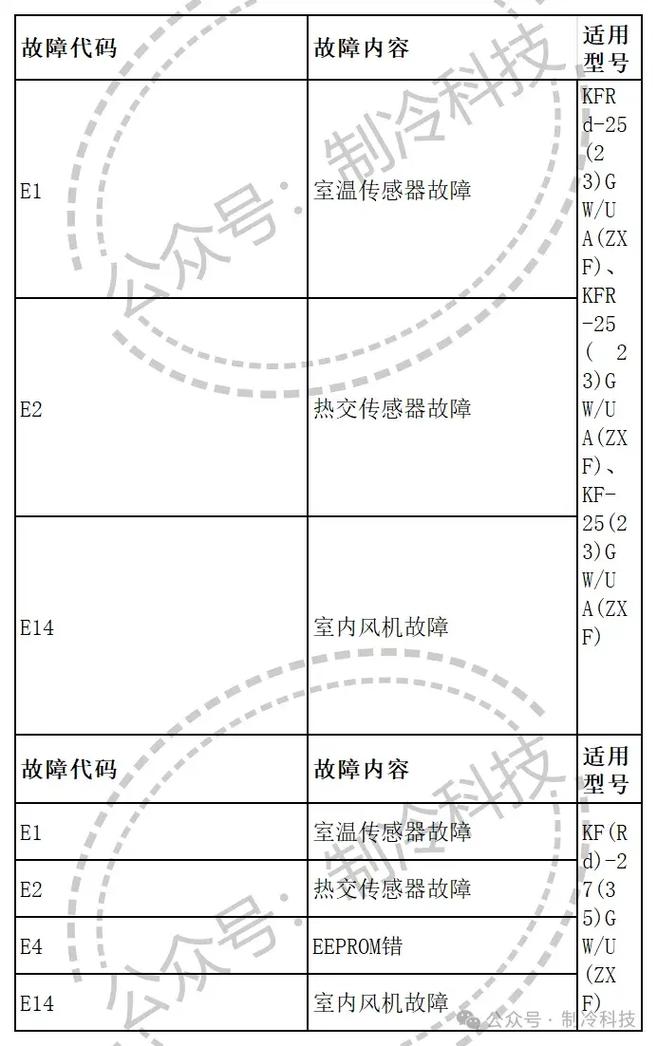 海尔kfr120lw故障诊断