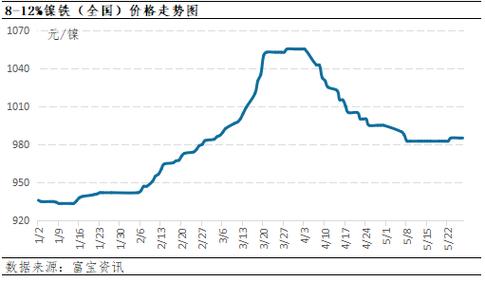 四川废铁价格走势