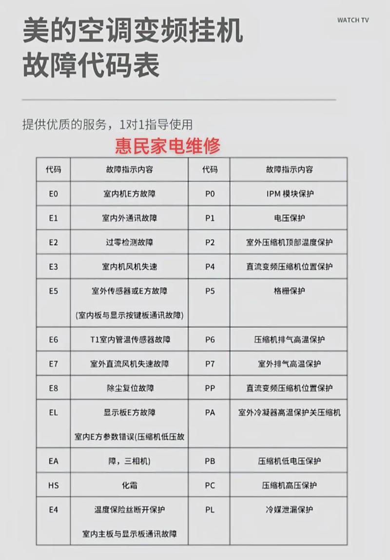 美的kfr120l 故障代码