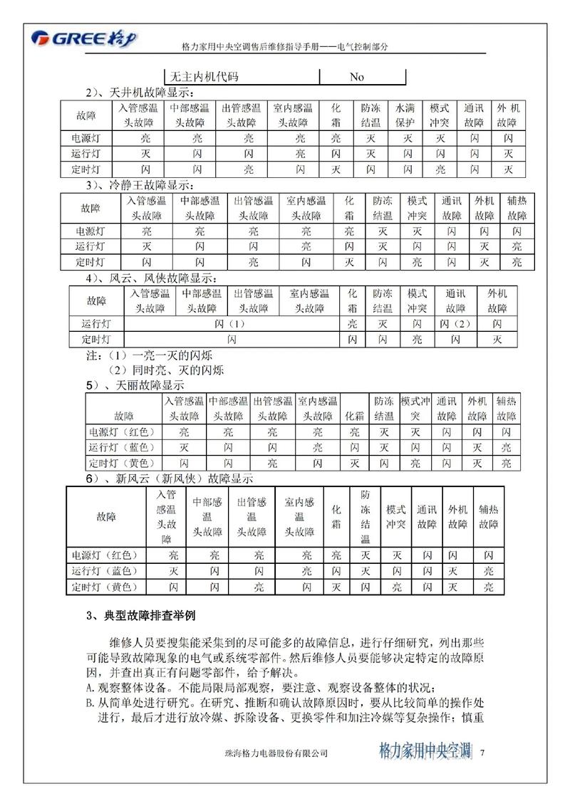 GMV系列格力多联机故障代码