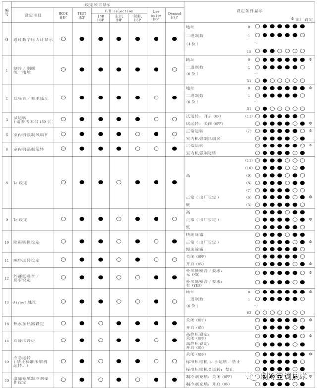 大金 vrv u4 故障代码