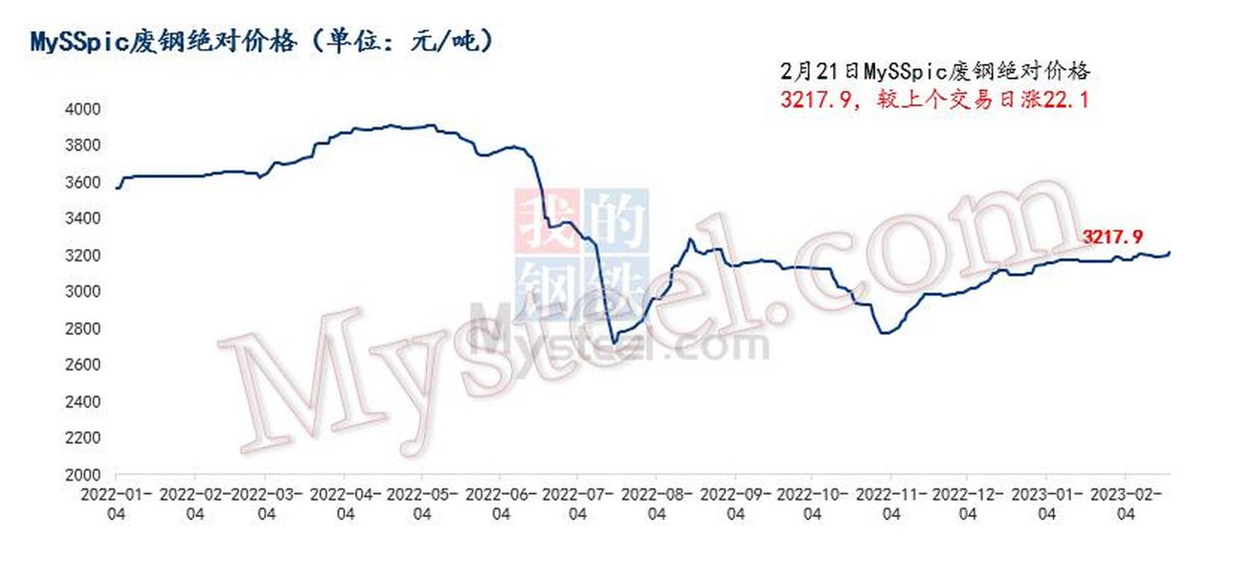 18年废铁走势图
