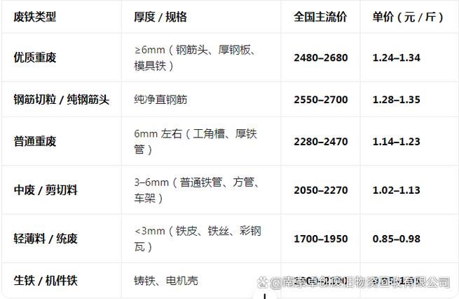 今天的废铁多少钱