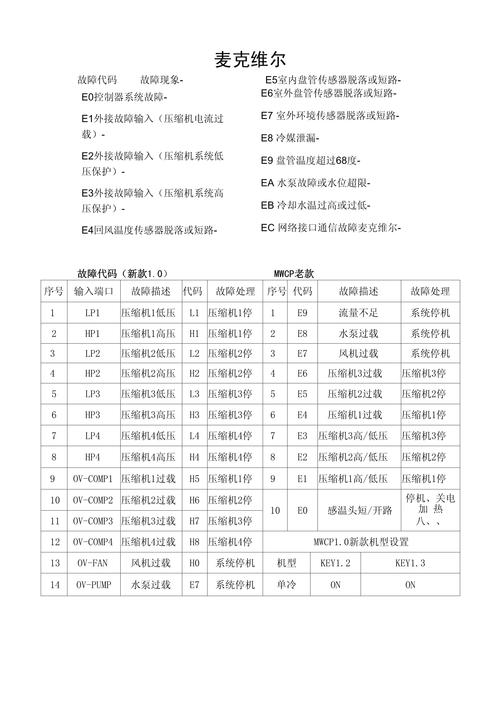 mcquay空调故障代码EF