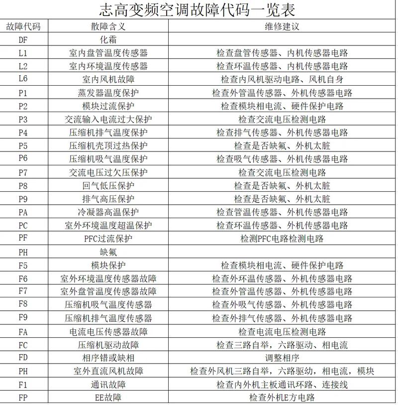 志高5p空调e3是什么故障