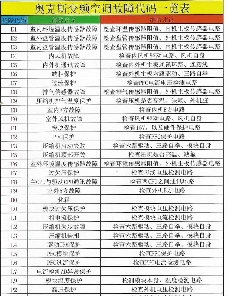 万宝路空调显示故障代码E5